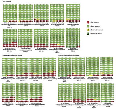 Corrigendum: Benefits and risks of antihypertensive medication in adults with different systolic blood pressure: A meta-analysis from the perspective of the number needed to treat